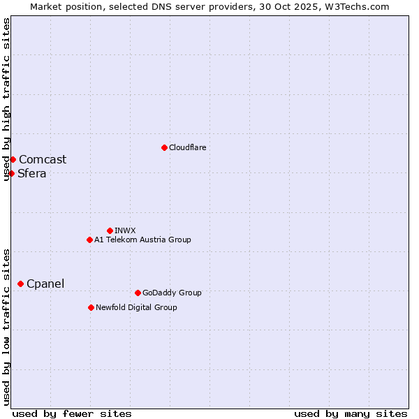 Market position of Cpanel vs. Comcast vs. Sfera