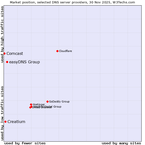 Market position of easyDNS Group vs. Creatium vs. Comcast