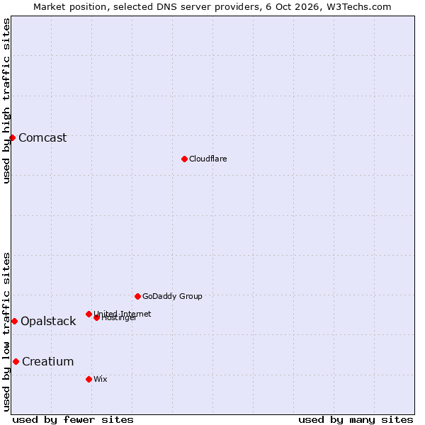 Market position of Creatium vs. Opalstack vs. Comcast