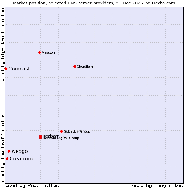 Market position of webgo vs. Creatium vs. Comcast