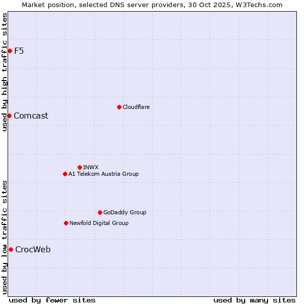 Market position of CrocWeb vs. F5 vs. Comcast