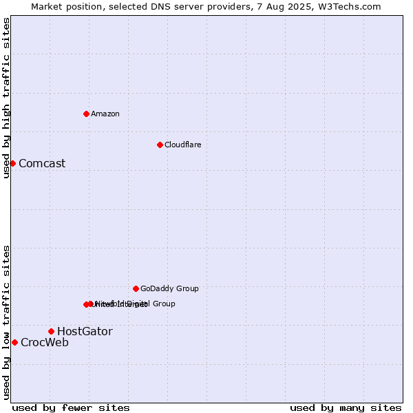 Market position of HostGator vs. CrocWeb vs. Comcast