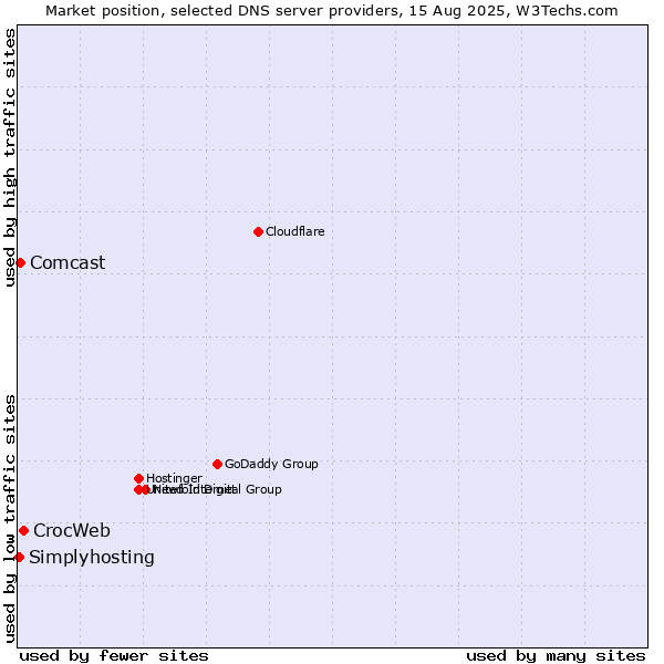 Market position of CrocWeb vs. Comcast vs. Simplyhosting