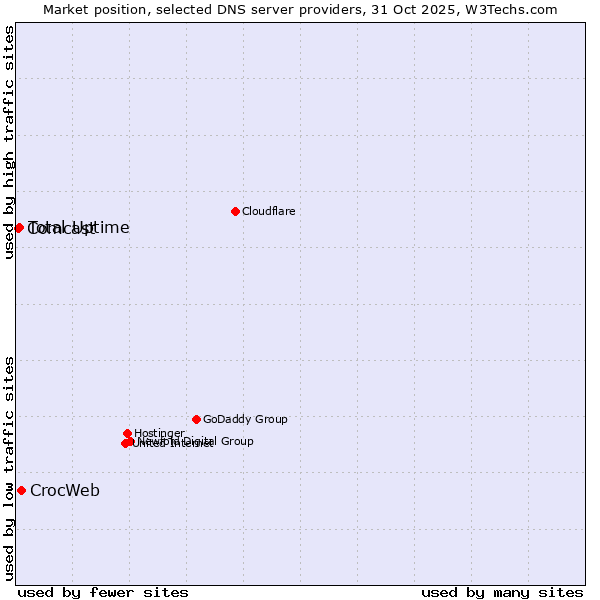 Market position of CrocWeb vs. Total Uptime vs. Comcast