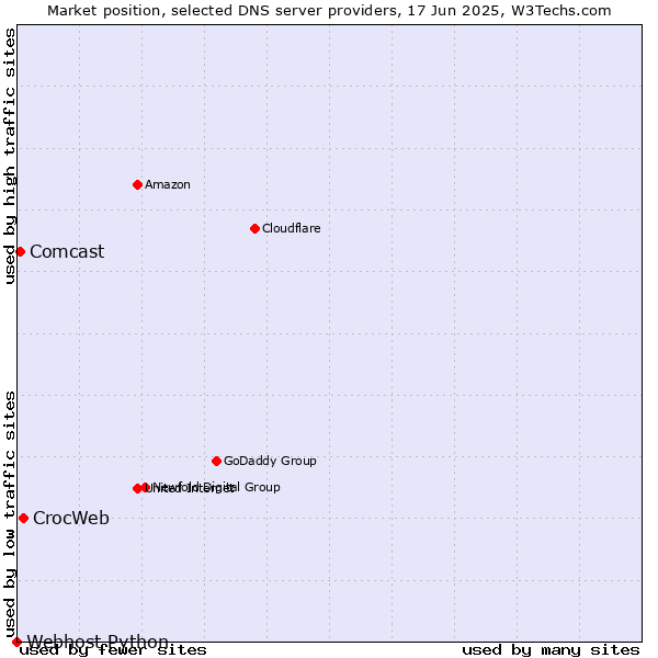 Market position of CrocWeb vs. Comcast vs. Webhost Python