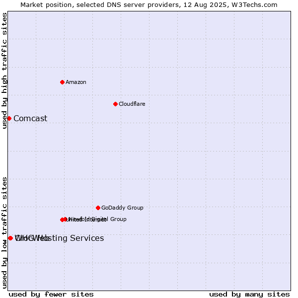 Market position of CrocWeb vs. WHG Hosting Services vs. Comcast