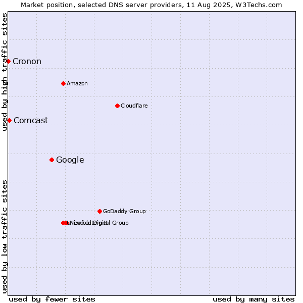 Market position of Google vs. Comcast vs. Cronon