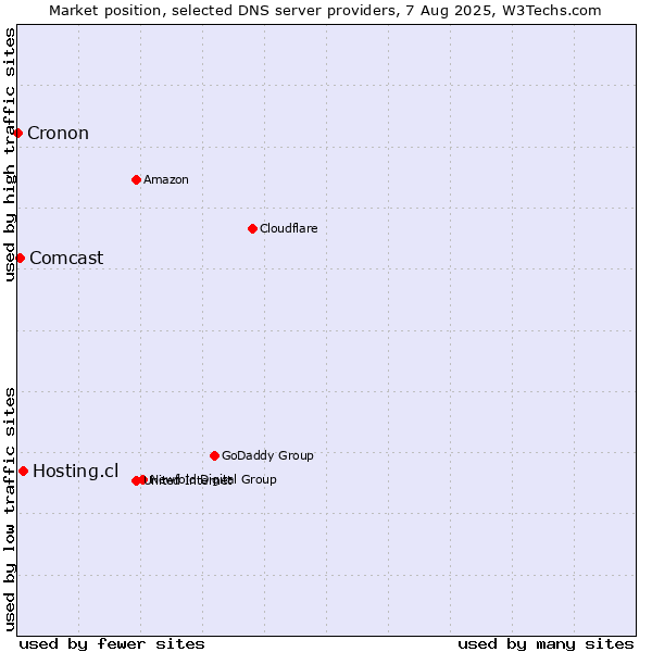 Market position of Hosting.cl vs. Comcast vs. Cronon