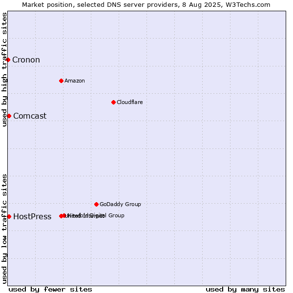 Market position of HostPress vs. Comcast vs. Cronon