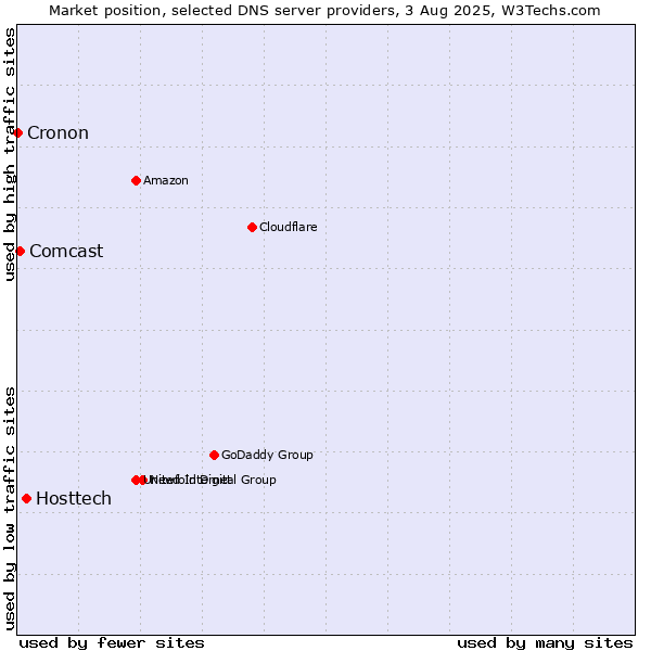 Market position of Hosttech vs. Comcast vs. Cronon