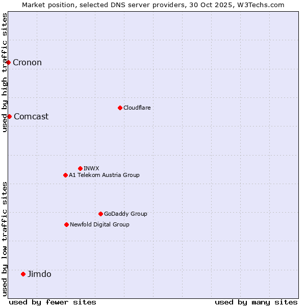 Market position of Jimdo vs. Comcast vs. Cronon