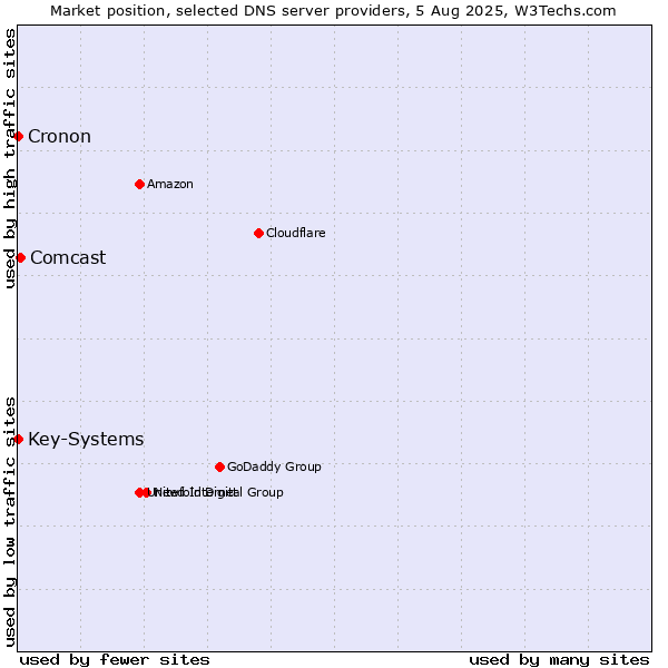 Market position of Comcast vs. Key-Systems vs. Cronon