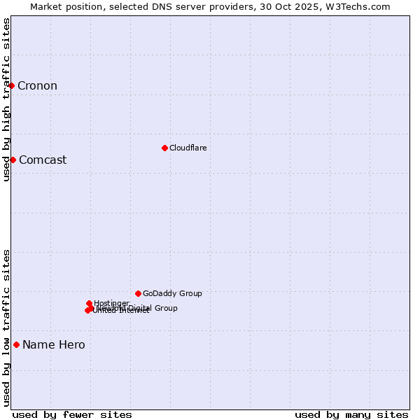 Market position of Name Hero vs. Comcast vs. Cronon