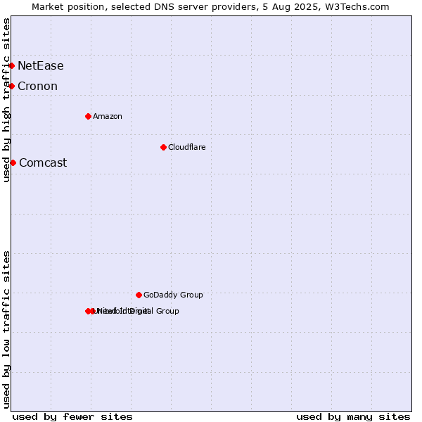 Market position of Comcast vs. NetEase vs. Cronon