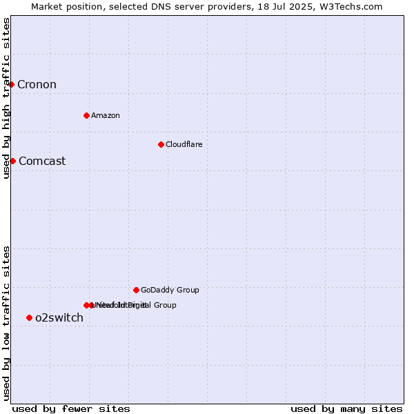 Market position of o2switch vs. Comcast vs. Cronon