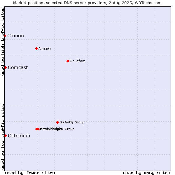 Market position of Comcast vs. Octenium vs. Cronon