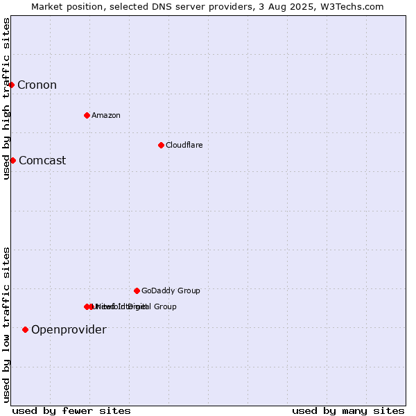 Market position of Openprovider vs. Comcast vs. Cronon