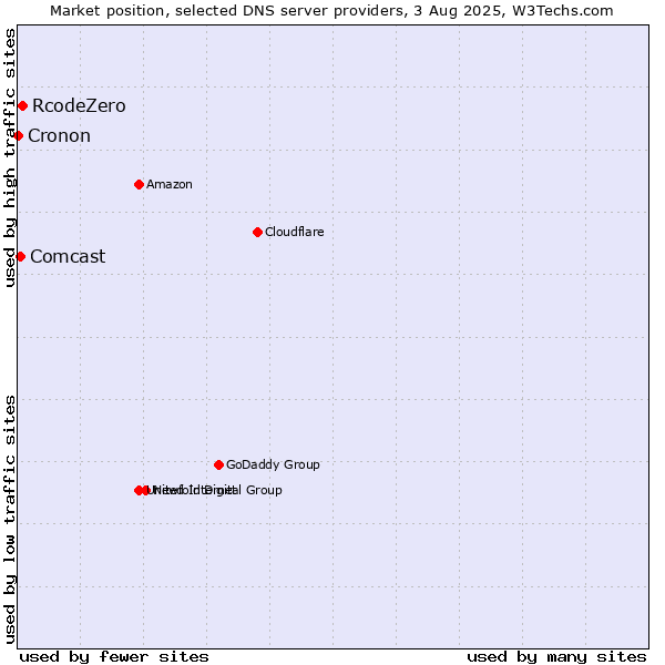 Market position of RcodeZero vs. Comcast vs. Cronon