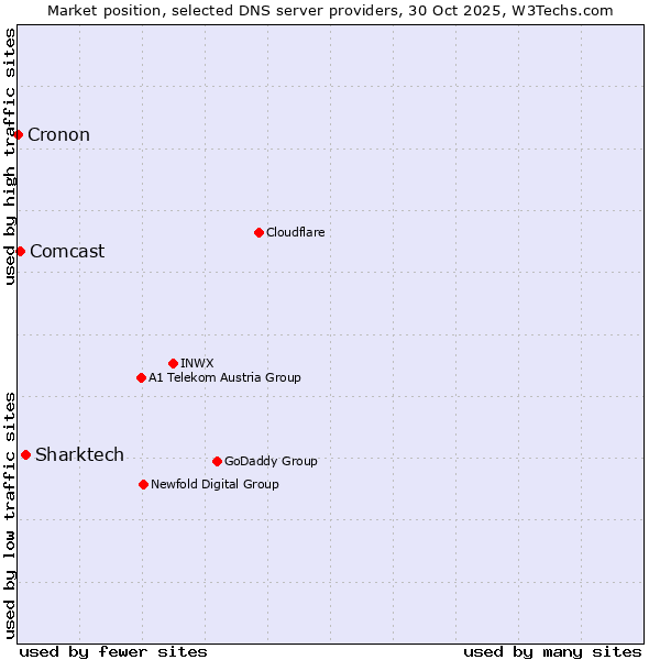 Market position of Sharktech vs. Comcast vs. Cronon