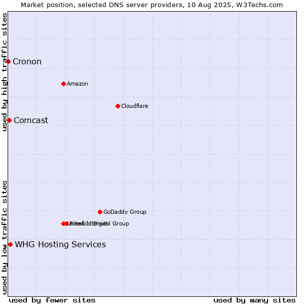 Market position of WHG Hosting Services vs. Comcast vs. Cronon