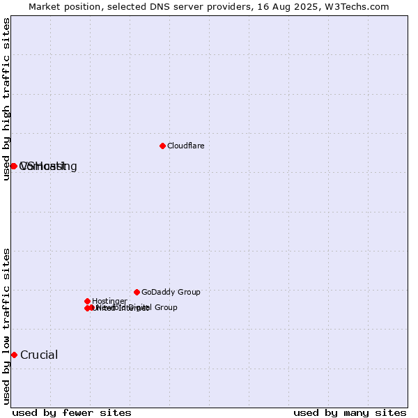 Market position of Crucial vs. VSHosting vs. Comcast