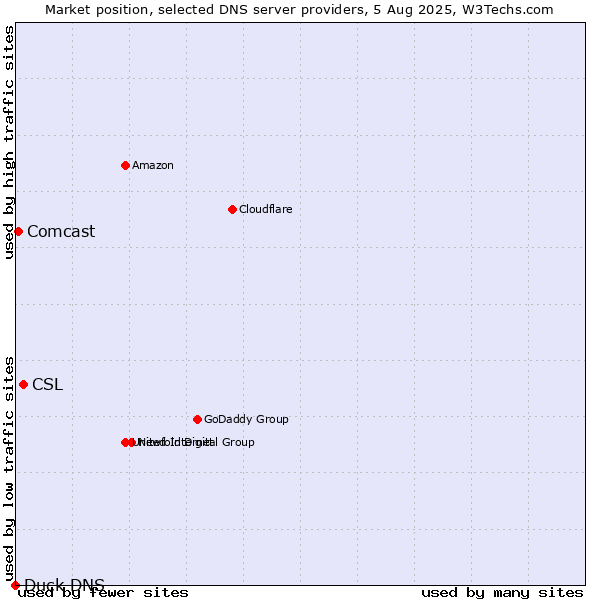 Market position of CSL vs. Comcast vs. Duck DNS