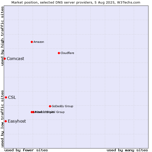 Market position of CSL vs. Easyhost vs. Comcast