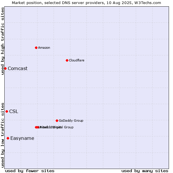 Market position of Easyname vs. CSL vs. Comcast