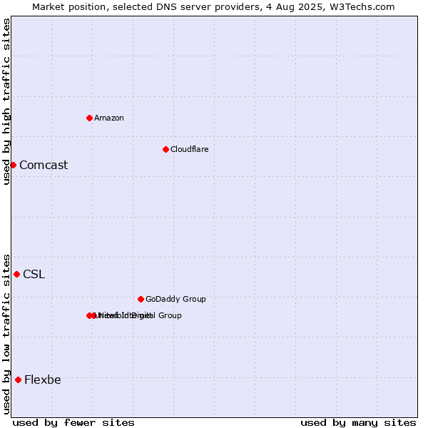 Market position of Flexbe vs. CSL vs. Comcast