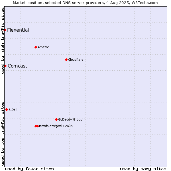 Market position of CSL vs. Comcast vs. Flexential