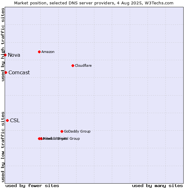 Market position of CSL vs. Comcast vs. Nova