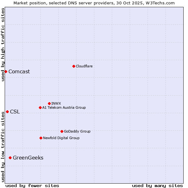 Market position of GreenGeeks vs. CSL vs. Comcast