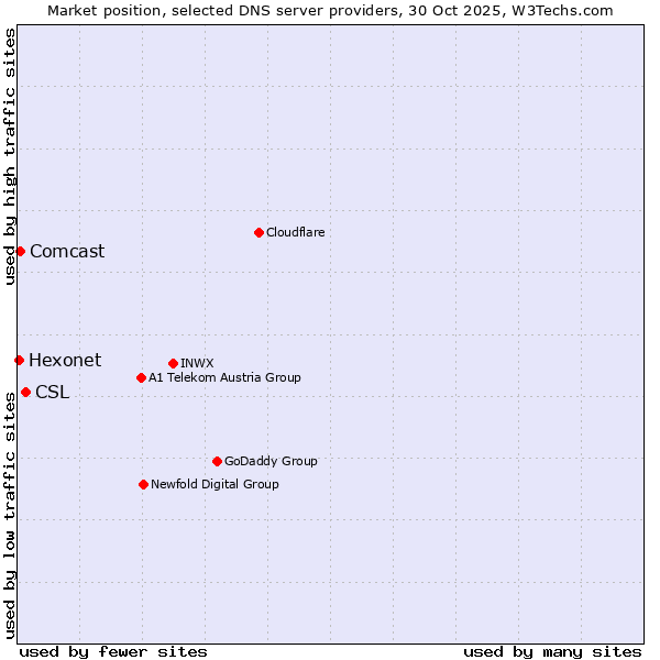 Market position of CSL vs. Comcast vs. Hexonet