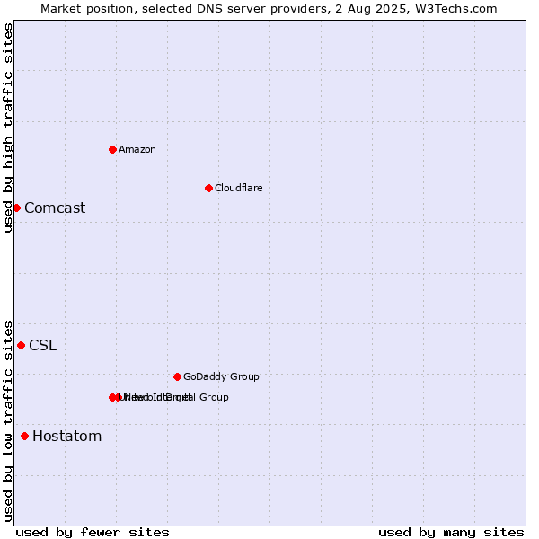Market position of Hostatom vs. CSL vs. Comcast
