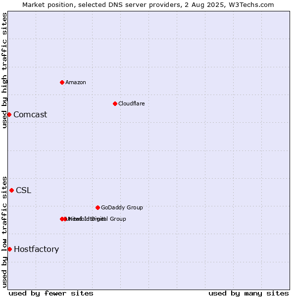 Market position of CSL vs. Hostfactory vs. Comcast