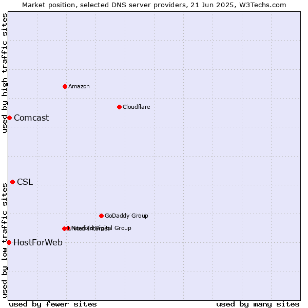 Market position of CSL vs. Comcast vs. HostForWeb