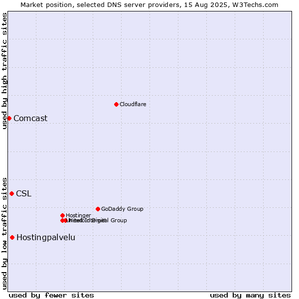 Market position of Hostingpalvelu vs. CSL vs. Comcast