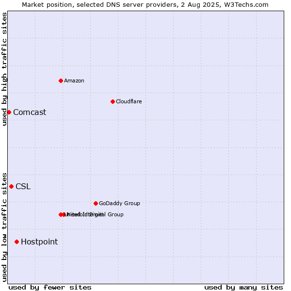 Market position of Hostpoint vs. CSL vs. Comcast