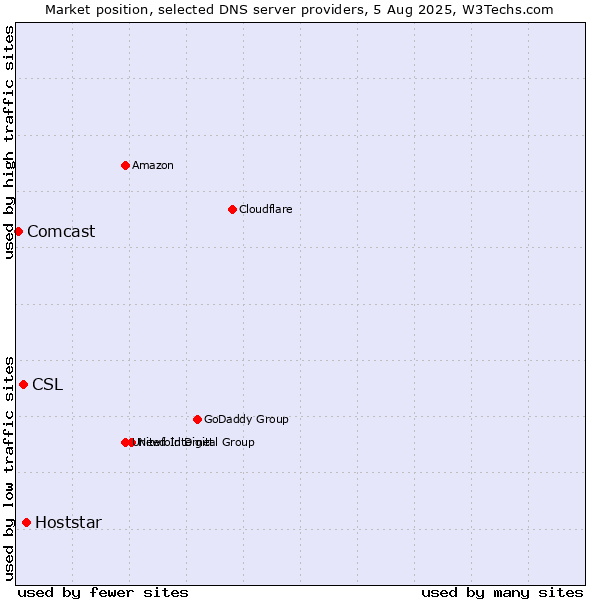 Market position of Hoststar vs. CSL vs. Comcast
