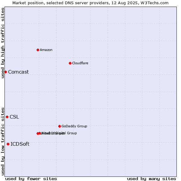 Market position of ICDSoft vs. CSL vs. Comcast