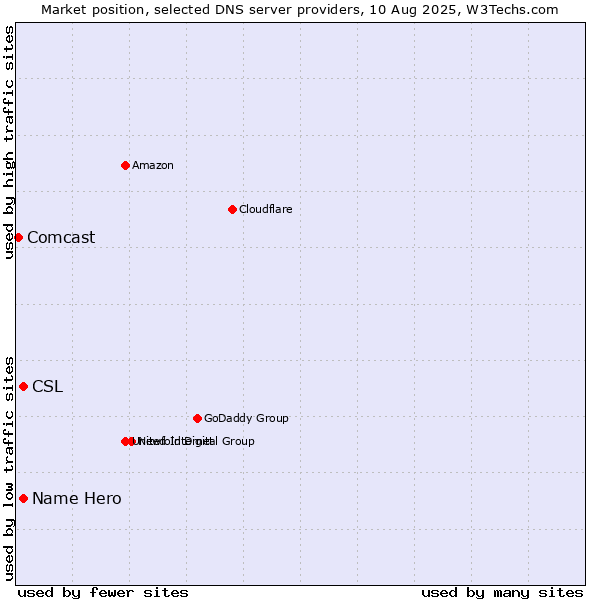 Market position of CSL vs. Name Hero vs. Comcast