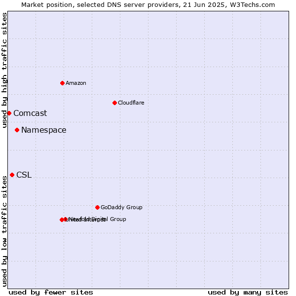 Market position of Namespace vs. CSL vs. Comcast