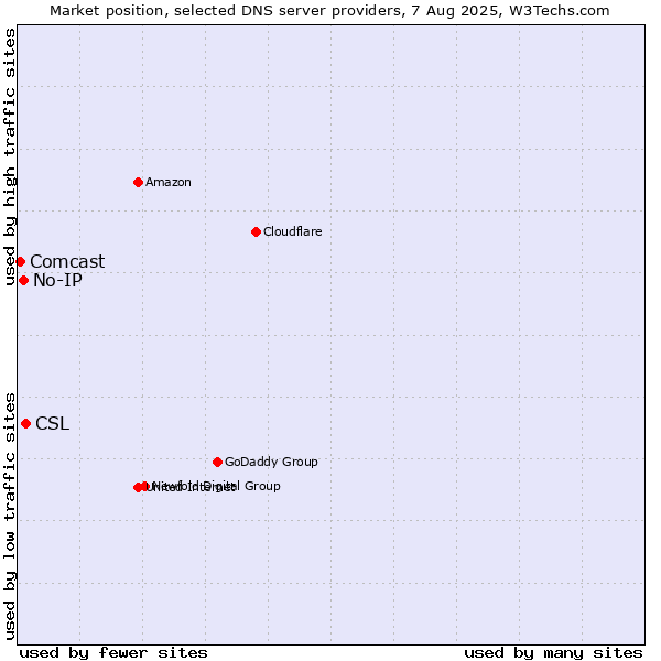 Market position of CSL vs. No-IP vs. Comcast