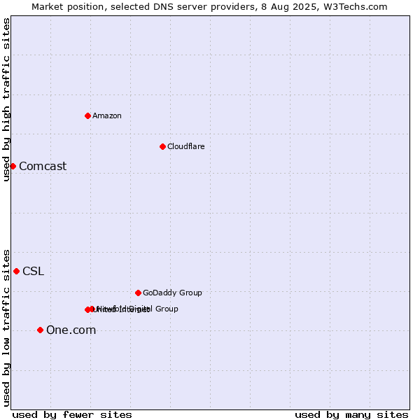 Market position of One.com vs. CSL vs. Comcast