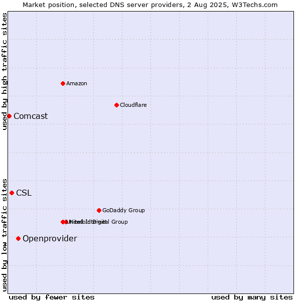 Market position of Openprovider vs. CSL vs. Comcast