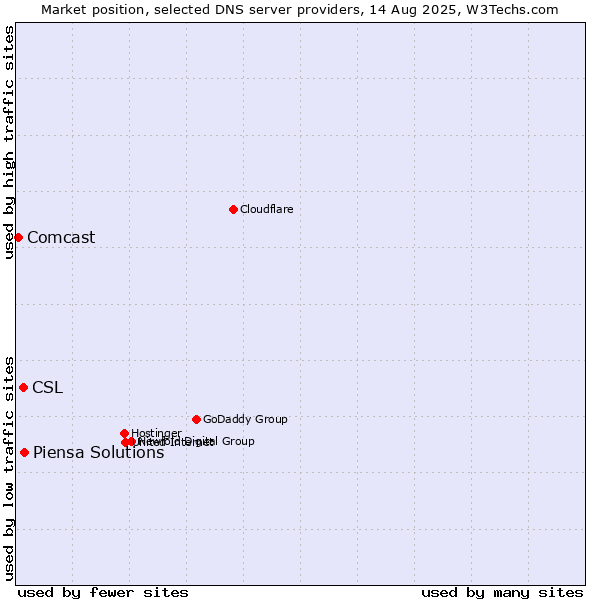 Market position of Piensa Solutions vs. CSL vs. Comcast