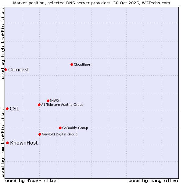 Market position of KnownHost vs. CSL vs. Comcast