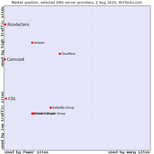 Market position of CSL vs. RcodeZero vs. Comcast