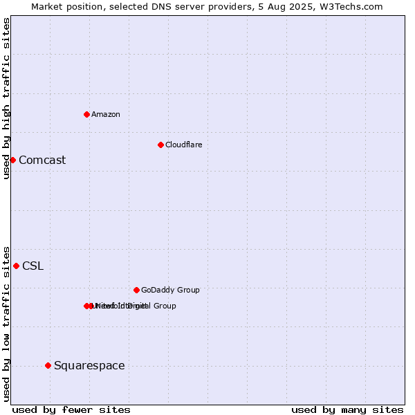 Market position of Squarespace vs. CSL vs. Comcast