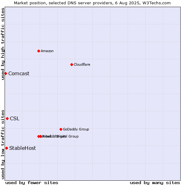 Market position of CSL vs. StableHost vs. Comcast